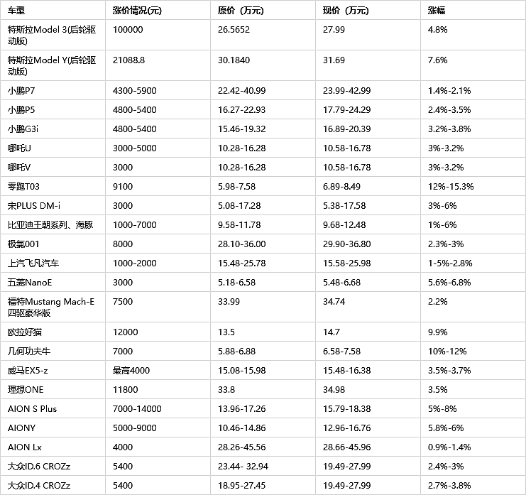 新能源汽车掀起涨价潮：一个月内近40款车型宣布涨价 最高涨幅超3万 - 1