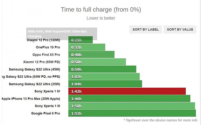 充电速度倒数的骁龙8旗舰诞生：索尼Xperia 1 IV实测充满需1小时42分 - 2