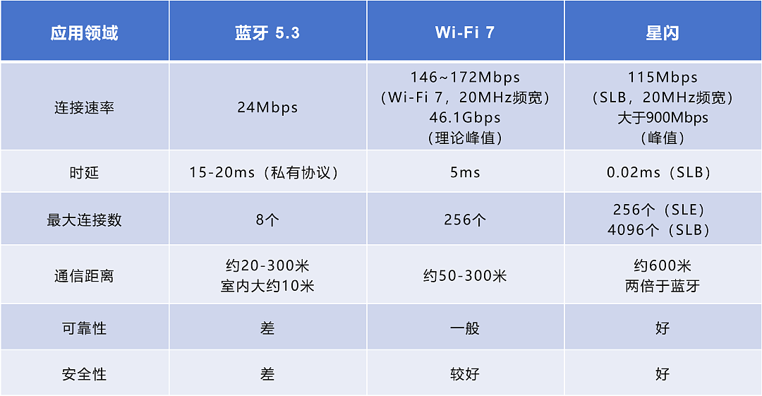 到底什么是“星闪”？ - 8