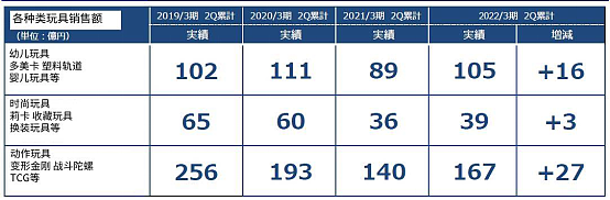 日本六大玩具公司半年业绩：卡牌与一番赏大受欢迎，龙珠高达是万代支柱IP - 8