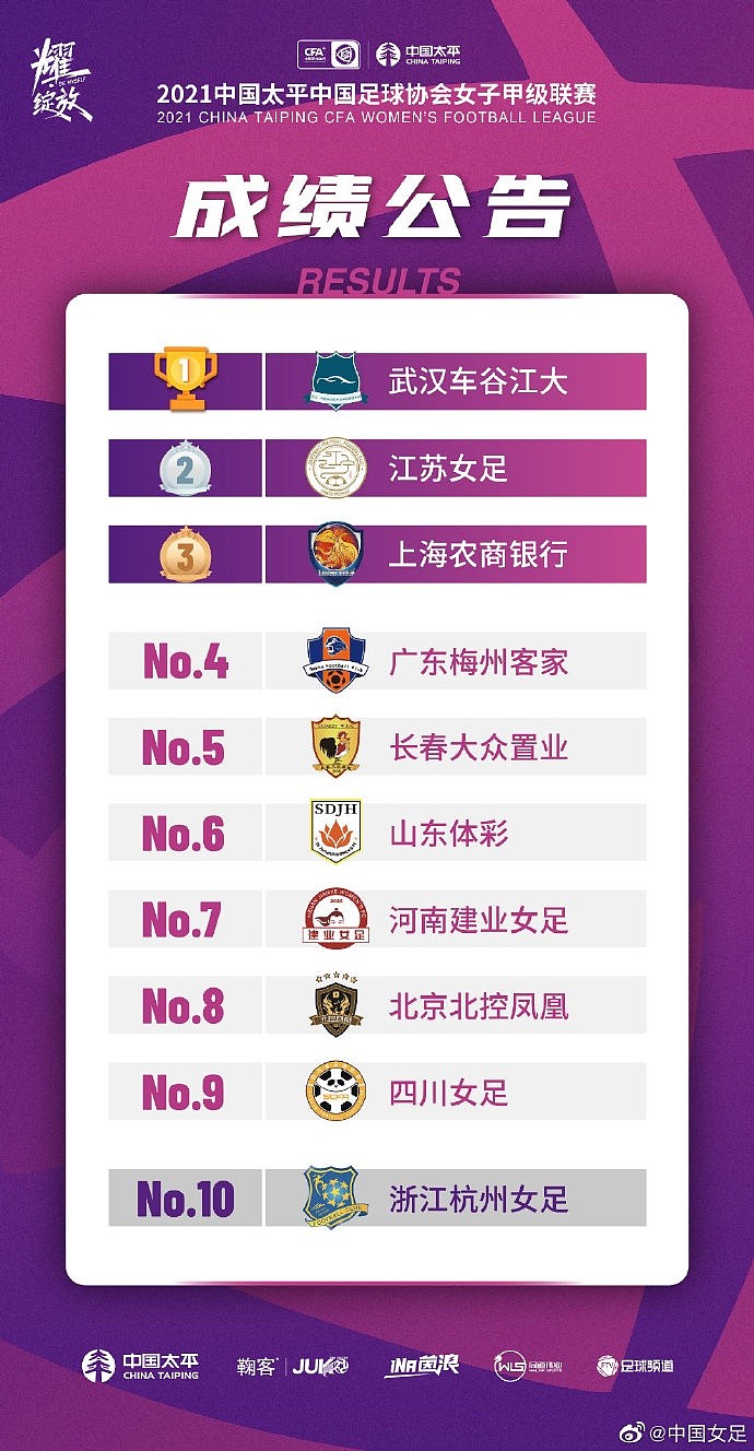2021赛季女超排名出炉：武汉、江苏、上海前三，浙江末尾降级 - 2
