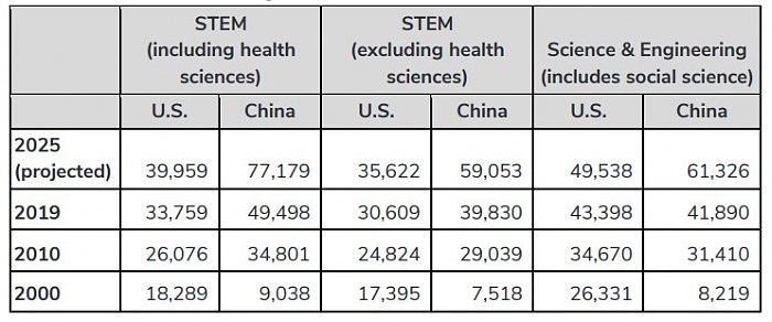 到2025年中国的STEM博士毕业生人数将是美国的两倍 就问你“慌”不？ - 5