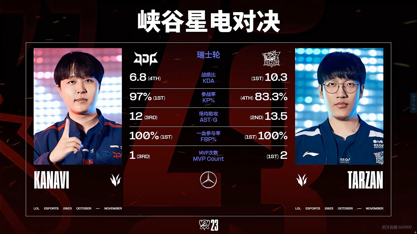 JDG vs LNG打野数据对比：Kanavi参团率高达97% 两人一血参与率100% - 1