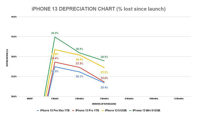 研究机构：苹果 iPhone 13 Pro / Max 最保值，13 mini 较差，上市一个月谷歌 Pixel 6 / Pro 平均贬值 42.6% - 3