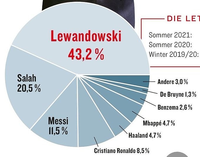 德甲球员投票现役世界最佳：莱万第一萨拉赫第二，梅罗三四名 - 1