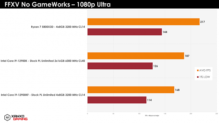 [图]AMD Ryzen 7 5800X3D游戏实测：比配DDR5的酷睿i9-12900K更强 - 16