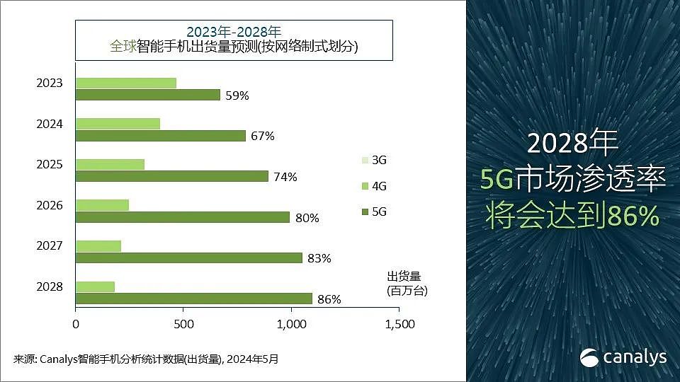 2024Q1 国内 600 美元以上手机排名：苹果降 25%、华为增 67%、荣耀增 67%、小米降 43%、三星降 12% - 5