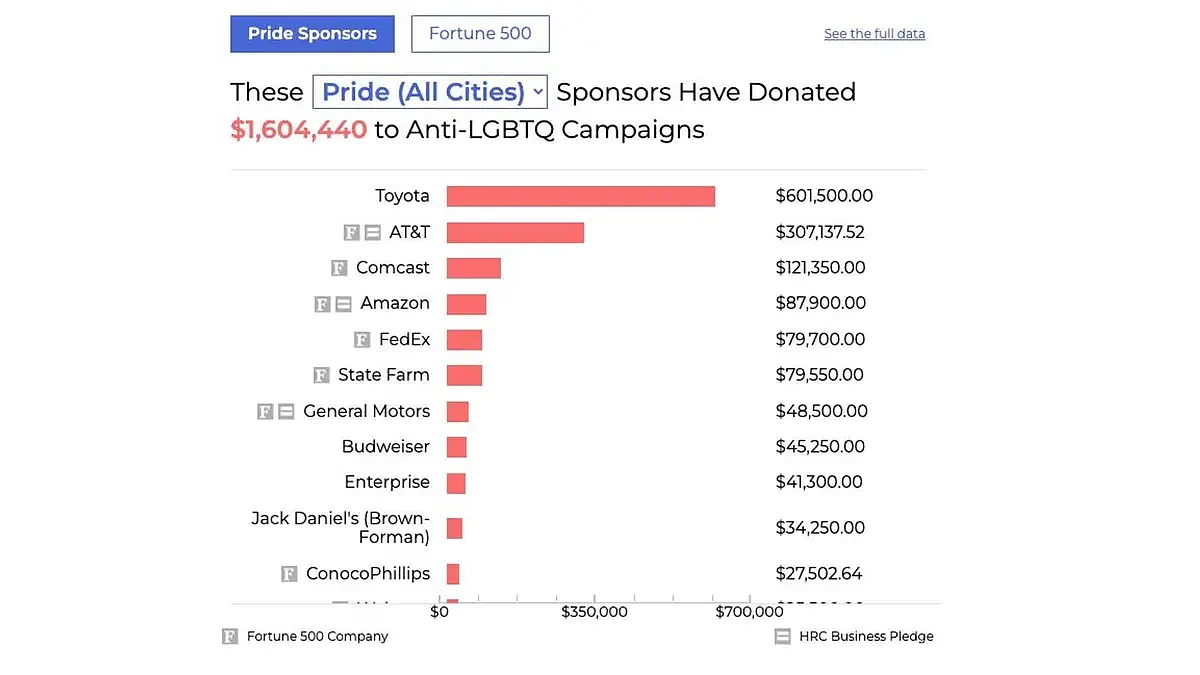 报告指出丰田和通用向反LGBTQ运动捐款 - 2
