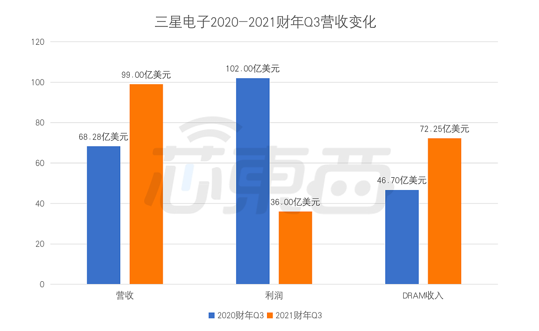 价格大涨 41% 后首跌！存储芯片要供过于求？三星美光 SK 海力士调整生产战略 - 4