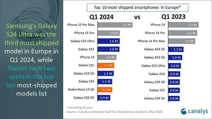 小米 Redmi 两款机型入榜和三星夺食，2024 年 Q1 欧洲智能手机出货量同比增长 2% - 2