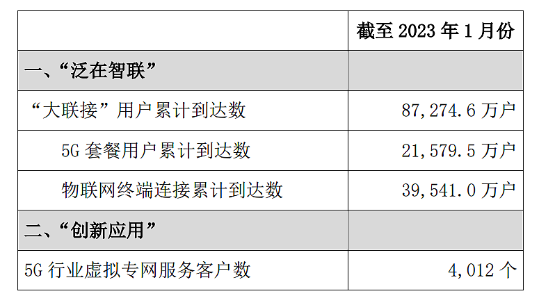中国联通：2023 年 1 月 5G 套餐用户数约 2.16 亿户，新增约 307 万户 - 1