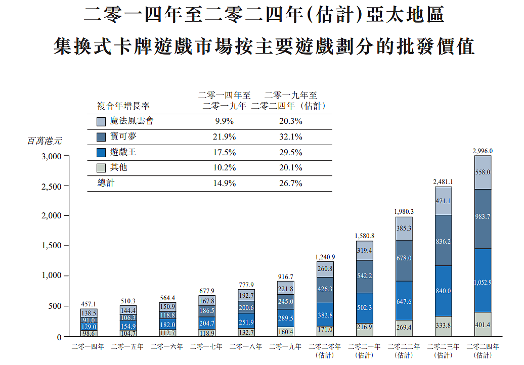 TCG卡牌的生意：云涌控股一年卖出4亿元，要在香港上市 - 10