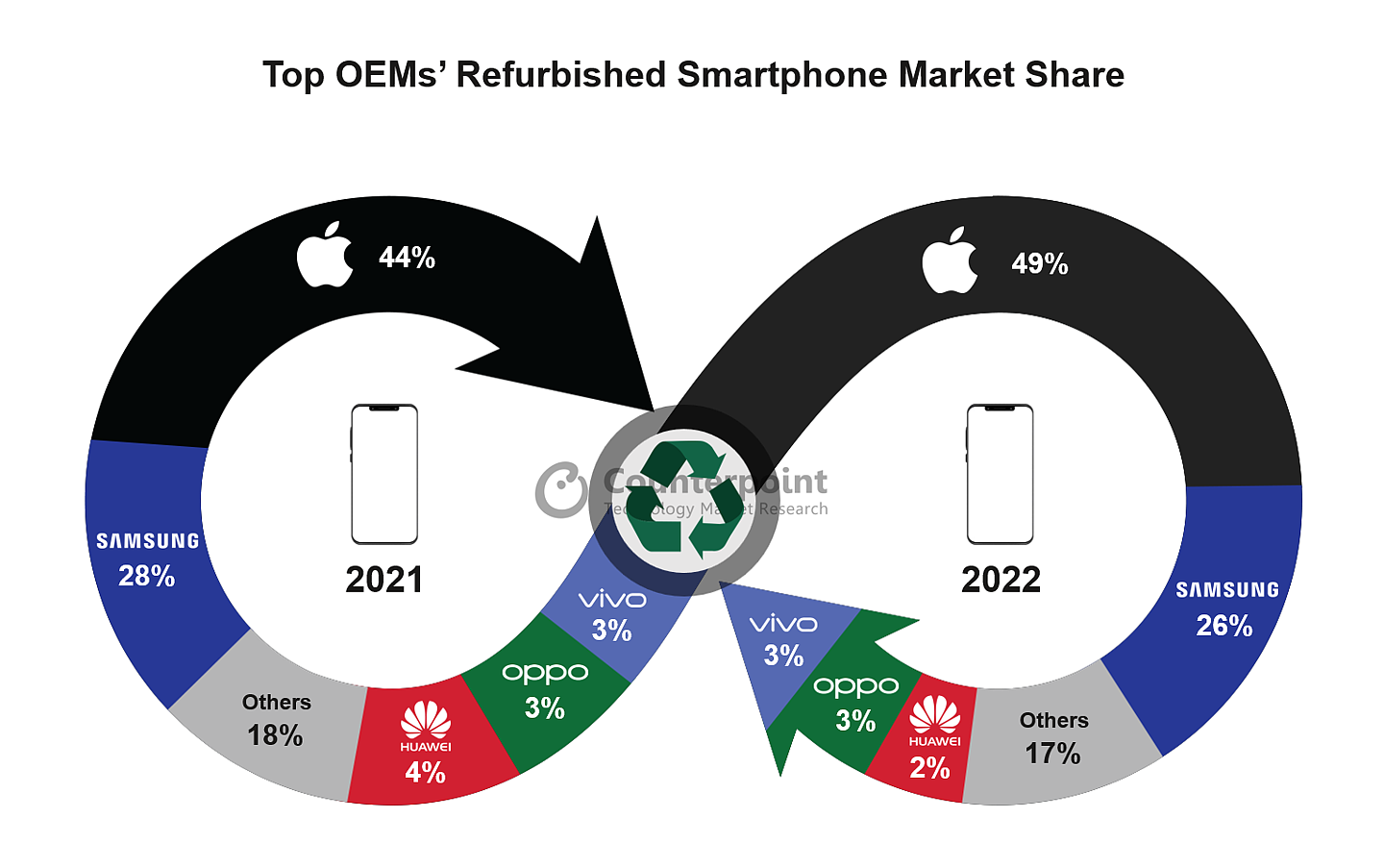Counterpoint Research：苹果翻新 iPhone 2022 年销量同比增长 16%，二手智能手机市场份额达 49% - 3