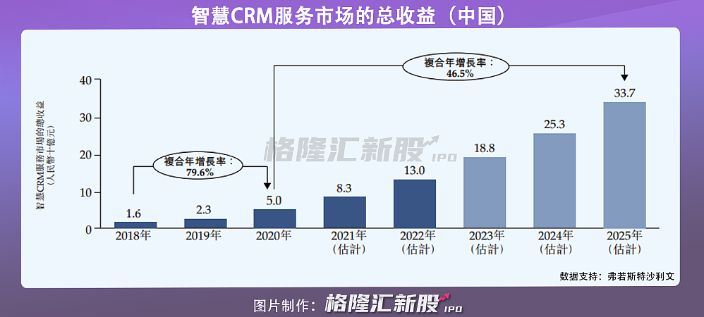 国内最大CRM供应商玄武云赴港上市，今年上半年净亏189万元 - 4