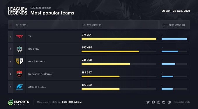 LCK夏季赛最受欢迎队伍：T1最热 DK、GenG、NS、AF上榜 - 1