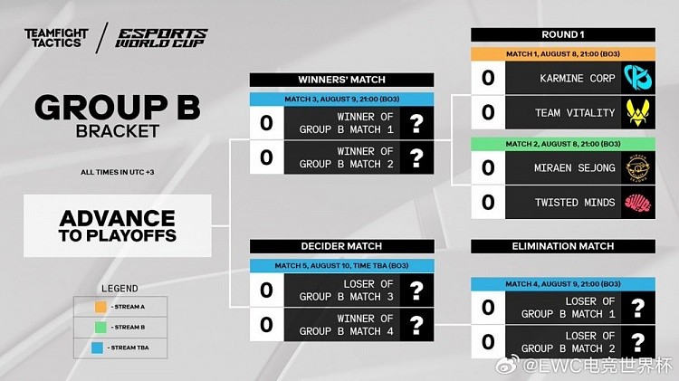 EWC电竞世界杯云顶之弈赛程公布：8月8日小组赛正式打响 - 2