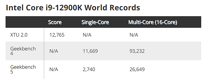 英特尔酷睿 i9-12900K 液氮超频至 6.8 GHz，打破 Geekbench 5 同类纪录 - 2