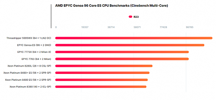 384线程只发挥66％实力 AMD Zen4新霄龙轻松领先至强60% - 3