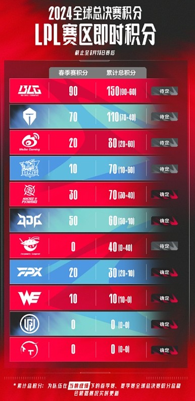 LPL队伍世界赛积分一览：BLG第一 AL对阵TES赛果将决定JDG命运！ - 1
