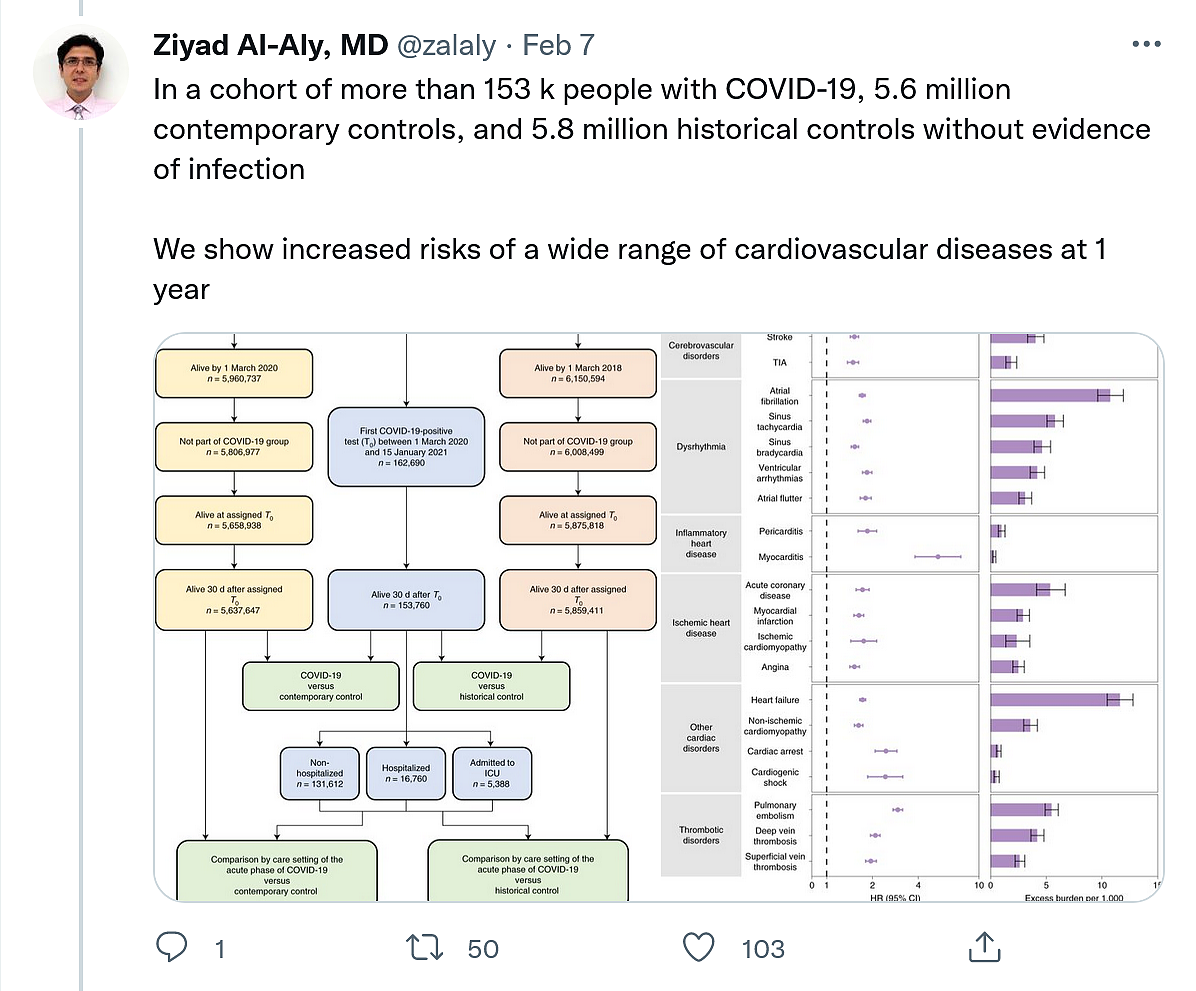 研究：COVID-19患者在感染后一年内心脏问题出现激增 - 1