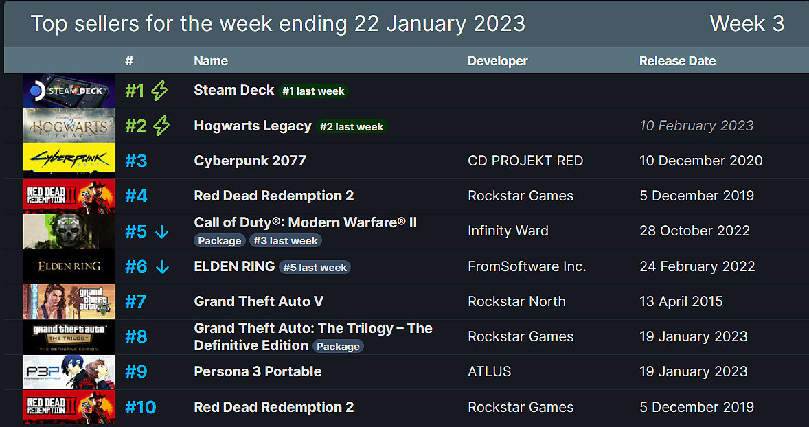 Steam一周销量榜：《霍格沃茨之遗》预购火热,赛博朋克2077第三 - 1