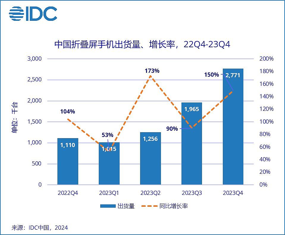 2023 中国折叠屏手机出货量战报：华为 37.4%、OPPO 18.3%、荣耀 17.7%、三星 11%，vivo 9.7% - 2