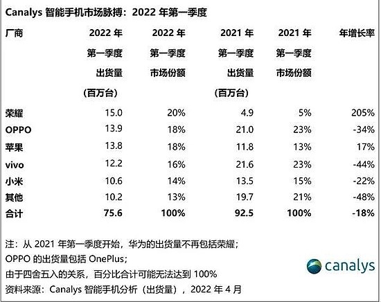 图源：Canalys