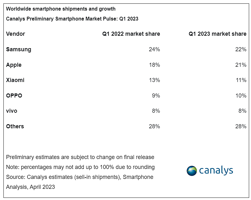 Canalys 报告：全球手机市场连续 5 个季度下滑，三星重夺第一、苹果市占 21%、小米位居第三 - 3