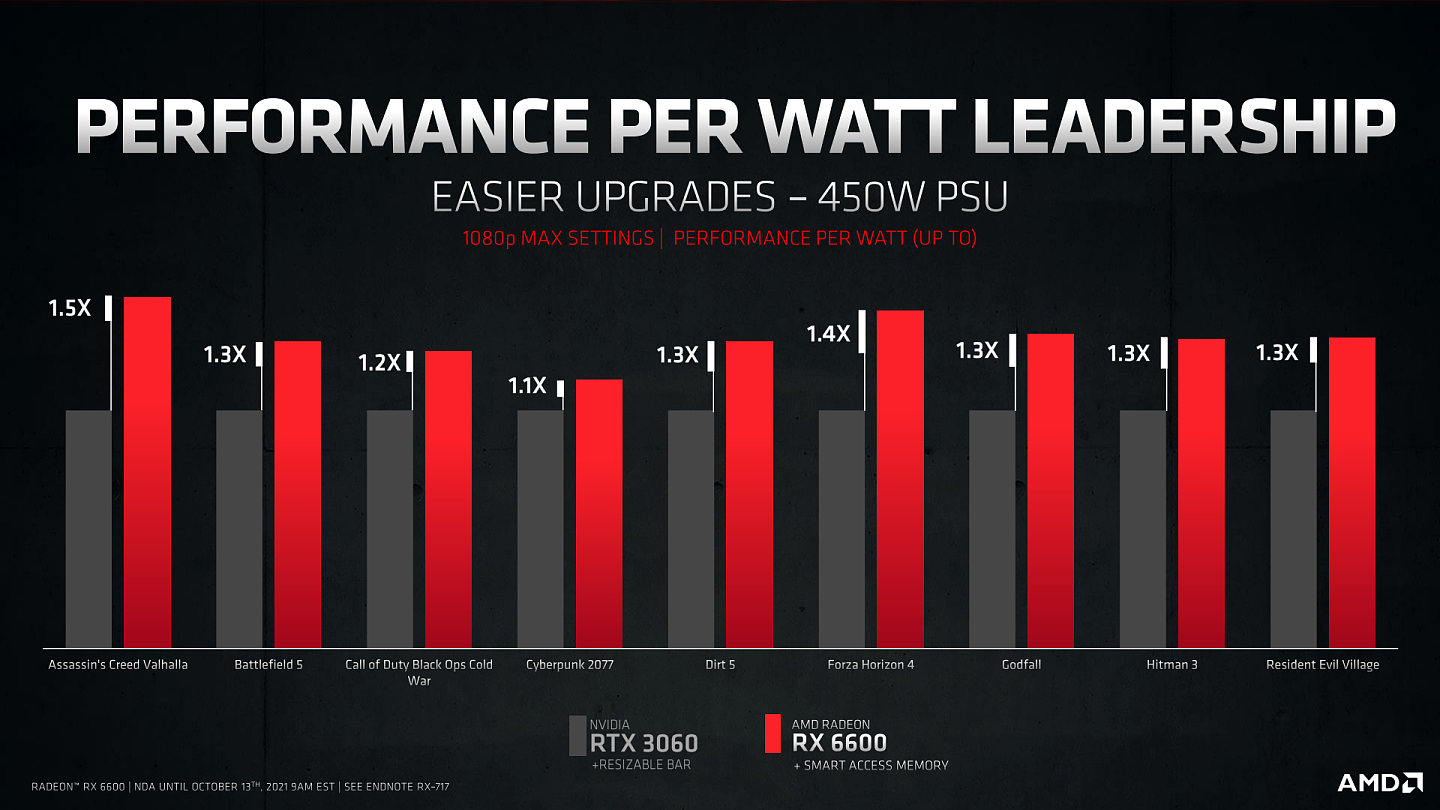 AMD Radeon RX 6600正式发布 面向1080p分辨率的游戏卡 售价329美元 - 4