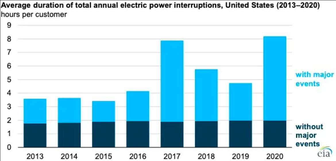 EIA报告：2020年是美国停电情况最糟糕的一年 - 1
