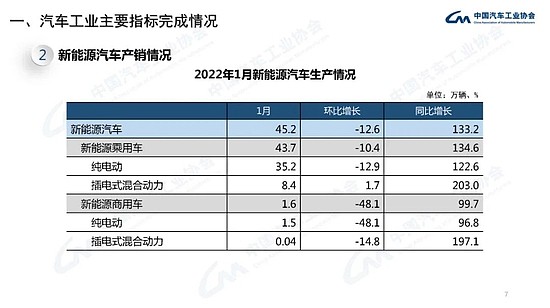 中汽协：1月新能源汽车销售43.1万辆，同比增长135.8% - 7