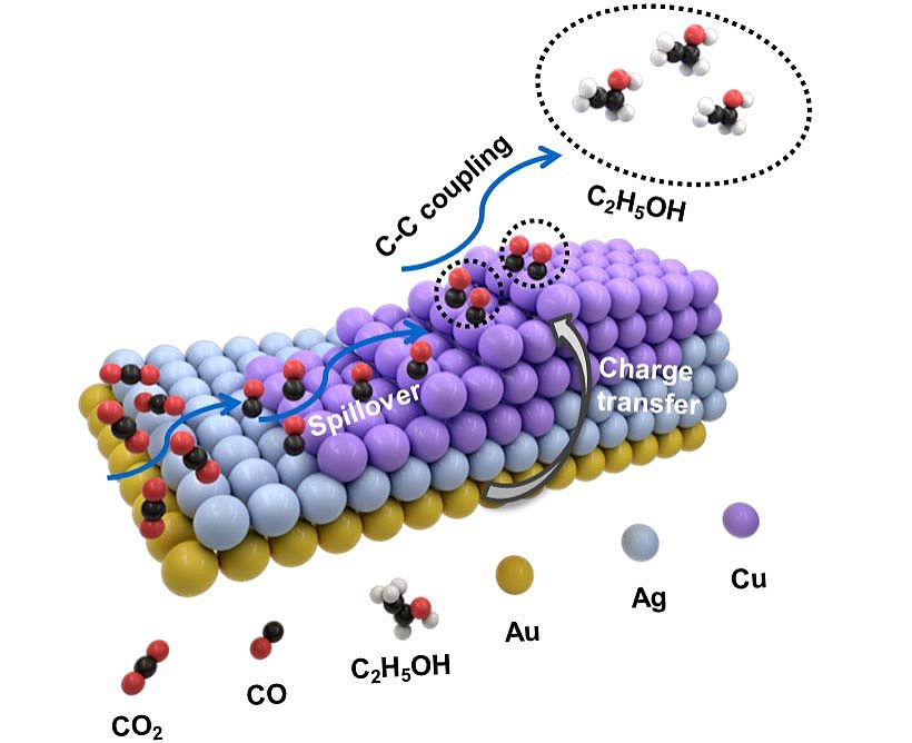 一种结合了铜、金和银的纳米结构将为碳捕获和利用助力 - 1