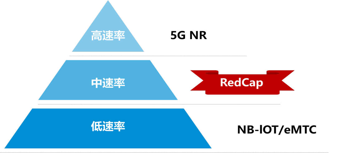 大规模商用的 Redcap 靠什么被选中 - 2