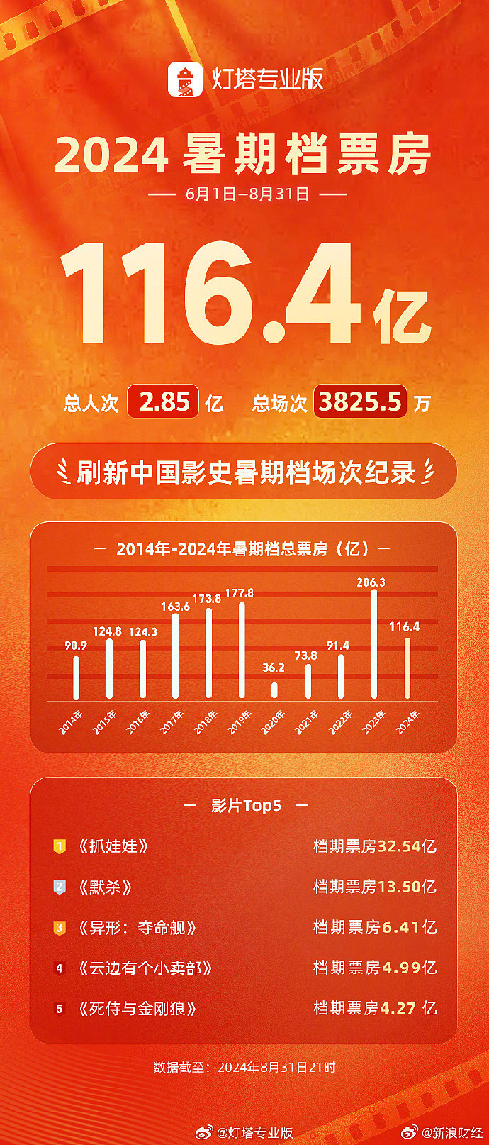 2024年内地电影暑期档票房达116.4亿元 沈腾马丽主演的《抓娃娃》居首 - 1