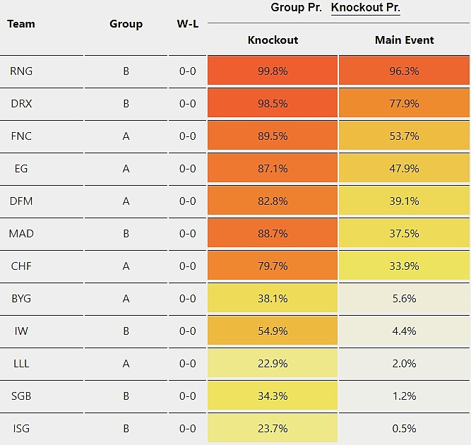 外媒数据：RNG从入围赛突围的概率为96.3% DRX仅77.9% - 1