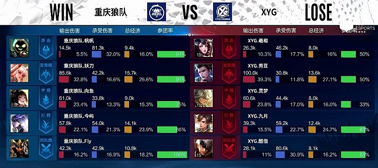 ?KPL季后赛：Fly关羽一夫当关万夫莫开 重庆狼队1-0XYG - 9