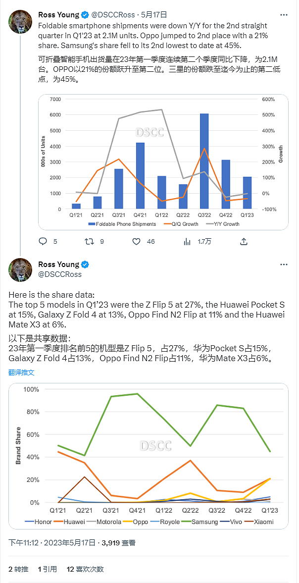 2023Q1 可折叠手机报告：三星占比 45%、OPPO 占比 21%，机型上华为 Pocket S 第二畅销 - 1