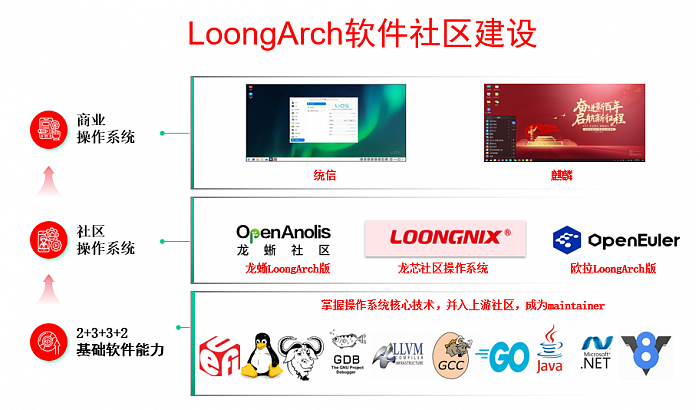 奋力打造自主信息技术体系 龙芯中科董事长胡伟武详解LoongArch生态建设 - 3