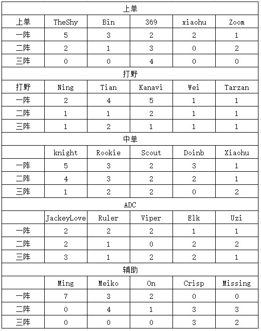 LPL历史常规赛最佳阵容：Uzi仅4次入阵！Ming入选就是一阵！ - 1