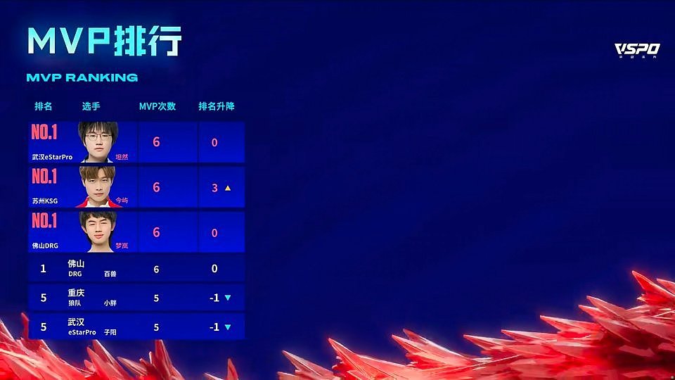 KPL今日赛果：LGD大鹅 3:2 苏州KSG AG超玩会 2:3 长沙TES.A - 2