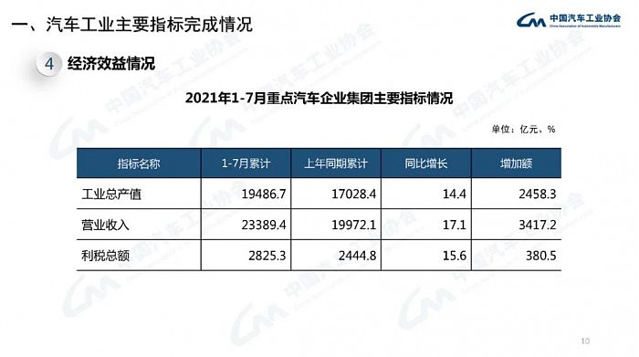 中汽协：8月汽车销量179.9万辆 同比下滑17.8% - 10