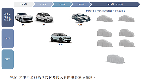 零跑汽车递表港交所，上海电气与红杉为股东，计划2025年底前推出八款新车型 - 4