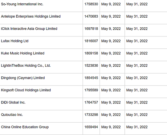 美国证券交易委员会官网更新名单：又有11只中概股被列入“预摘牌名单” - 2