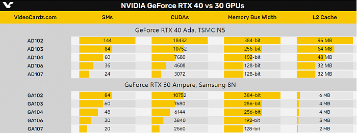 NVIDIA RTX 40显卡暴力堆缓存：猛涨16倍、最多96MB - 3