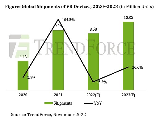 外媒数据：2022年全球VR设备出货量858万台 同比下降5.3% - 1
