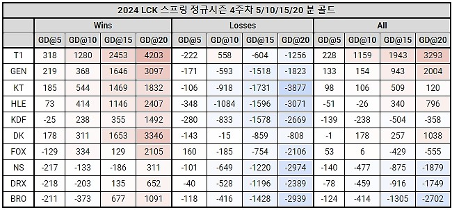 韩网分享LCK第四周各时间段经济差：仅T1 GEN KT平均保持全场领先 - 1