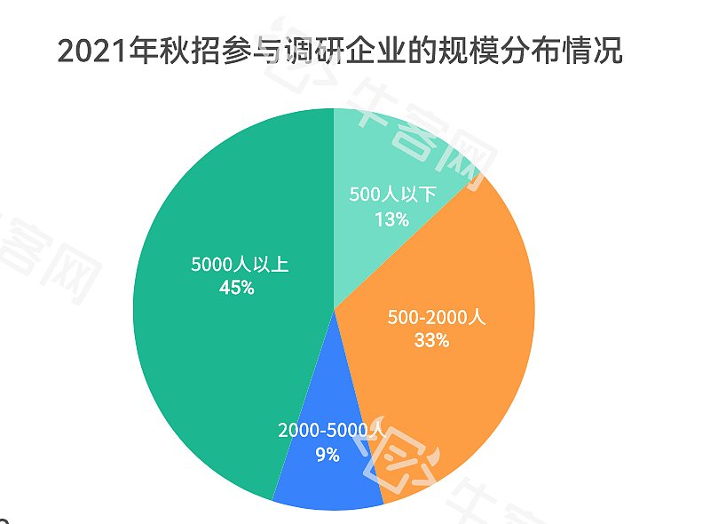 最前线 | 牛客网发布秋招白皮书，杭州给出更高薪资、硕士多于本科、00后更佛系 - 1