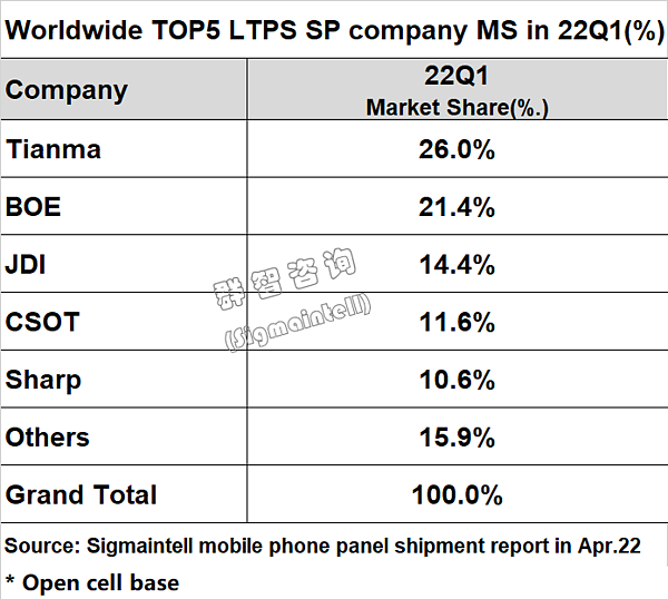 2022全球LTPS LCD智能手机面板Q1出货排名：天马居首、京东方第二 - 1