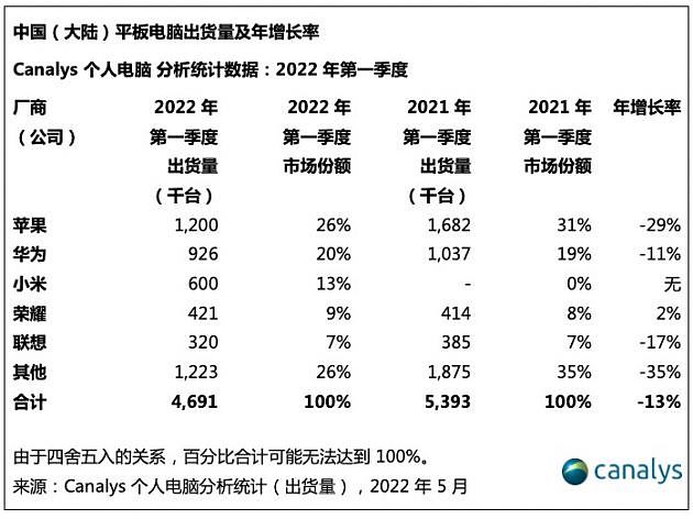 Canalys：2022年第一季度中国个人电脑市场下降1% - 2