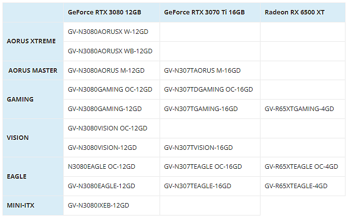 Gigabyte RTX 3080 12GB、3070 Ti 16GB与RX 6500 XT 4GB显卡曝光 - 3
